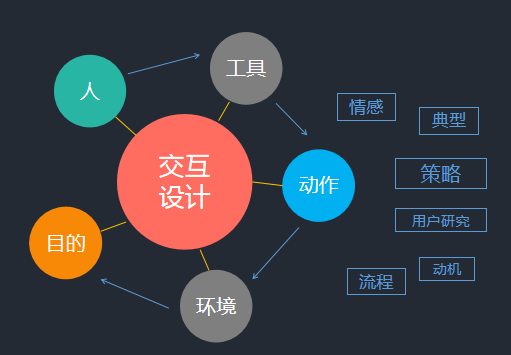 交互設計應用于工業設計，將會發生什么變化？