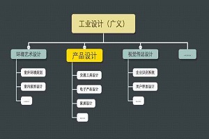 工業設計的定義和專業分類